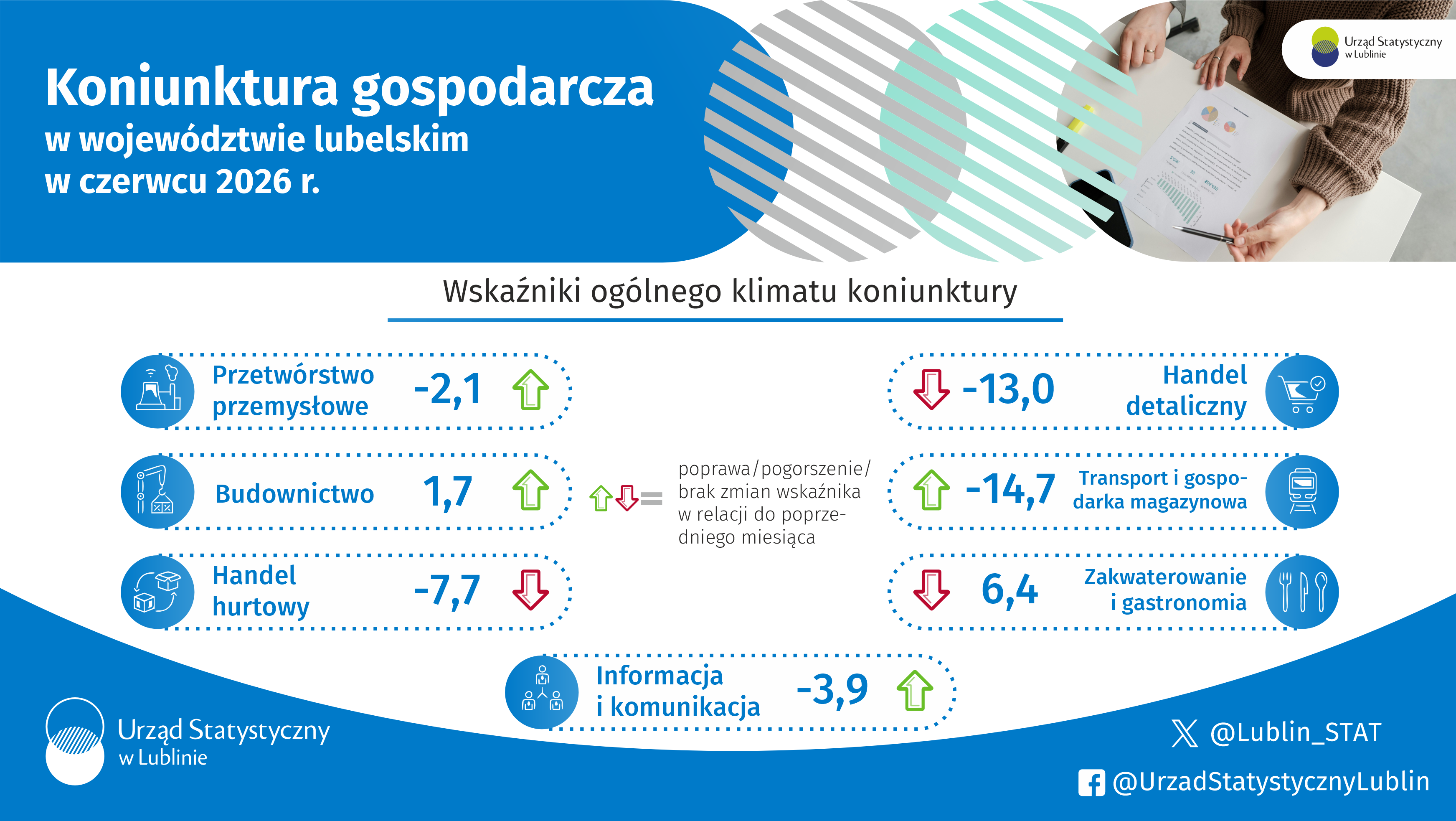 Koniunktura gospodarcza w województwie lubelskim w czerwcu 2026 r. - infografika