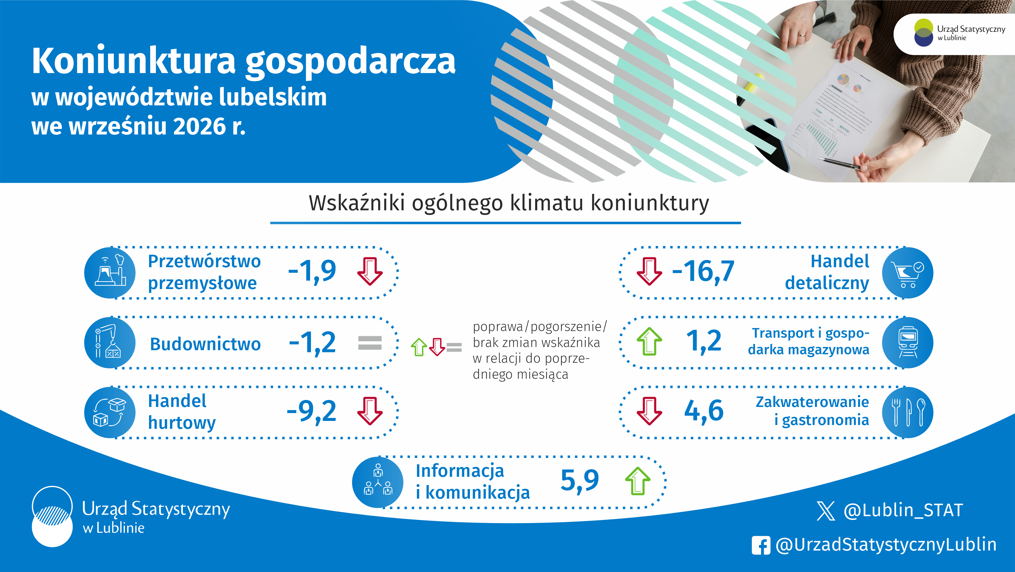 Koniunktura gospodarcza w województwie lubelskim we wrześniu 2026 r. - infografika