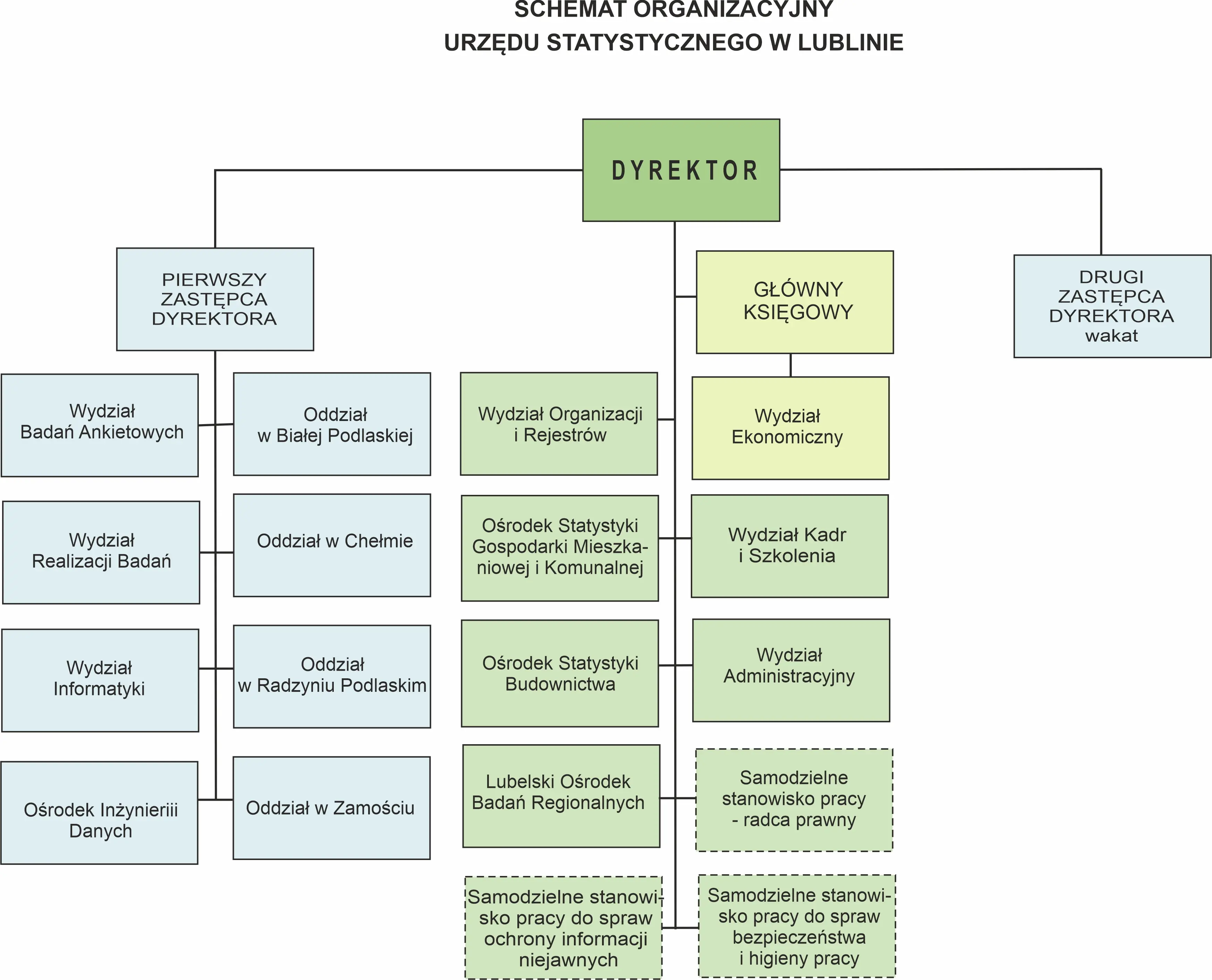Schemat organizacyjny Urząd Statystyczny w Lublinie