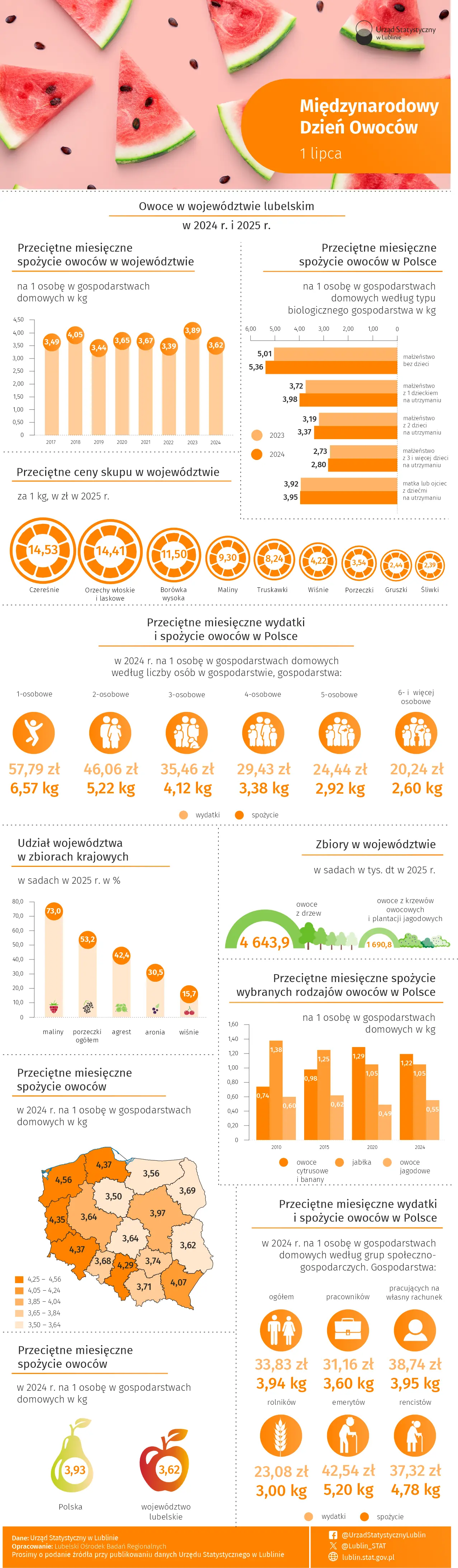 Międzynarodowy Dzień Owoców - 1 lipca 2026 r. (infografika)