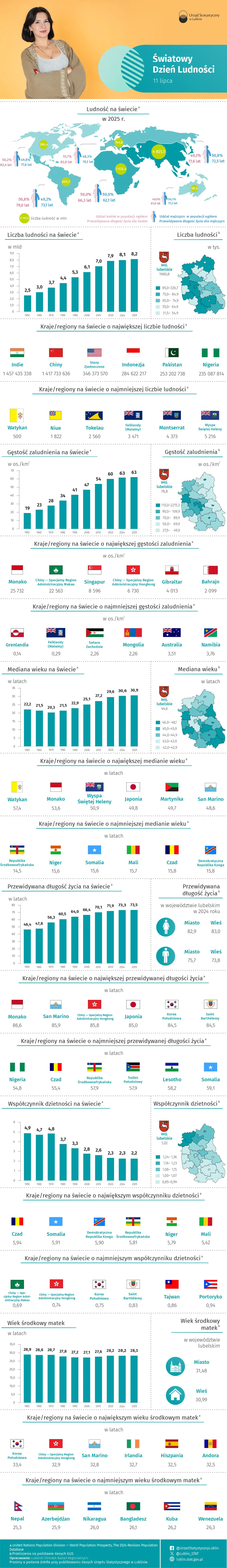 Światowy Dzień Ludności - 11 lipca 2025 r. (infografika)