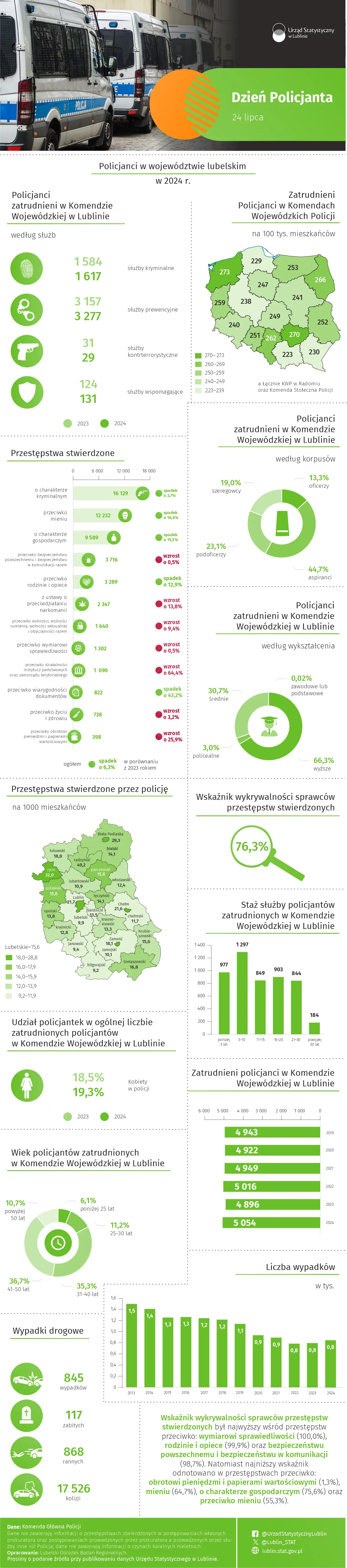 Dzień Policjanta - 24 lipca 2025 r. (infografika)